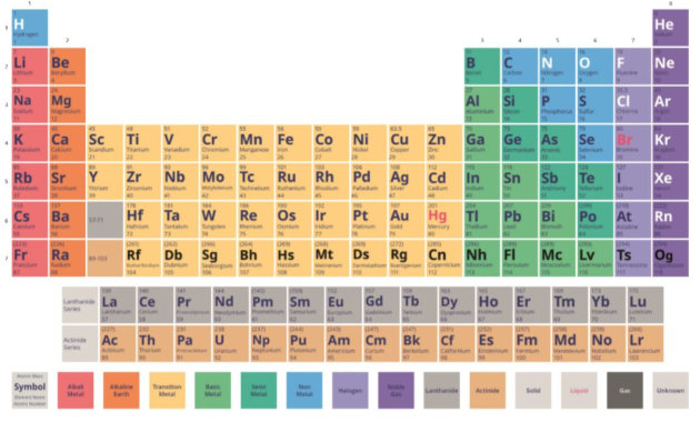 Periodic Table Twinkl Worksheets Library