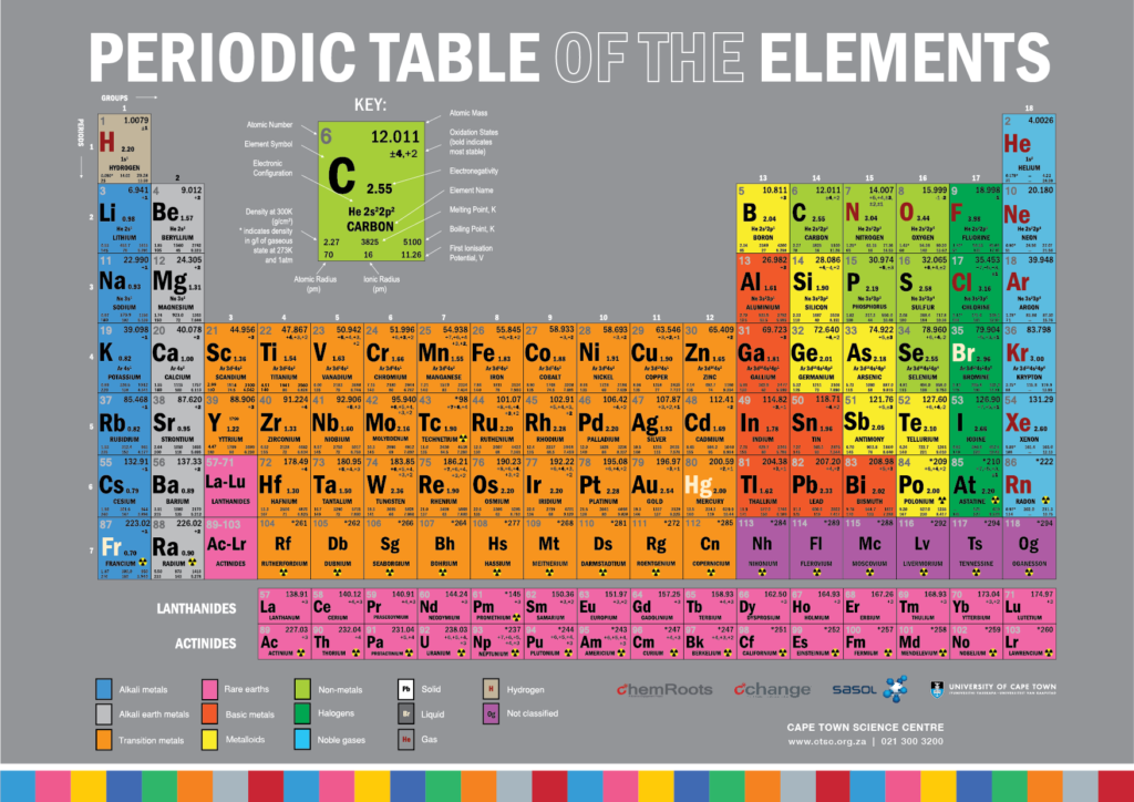 FREE Periodic Table of Elements | Cape Town Science Centre