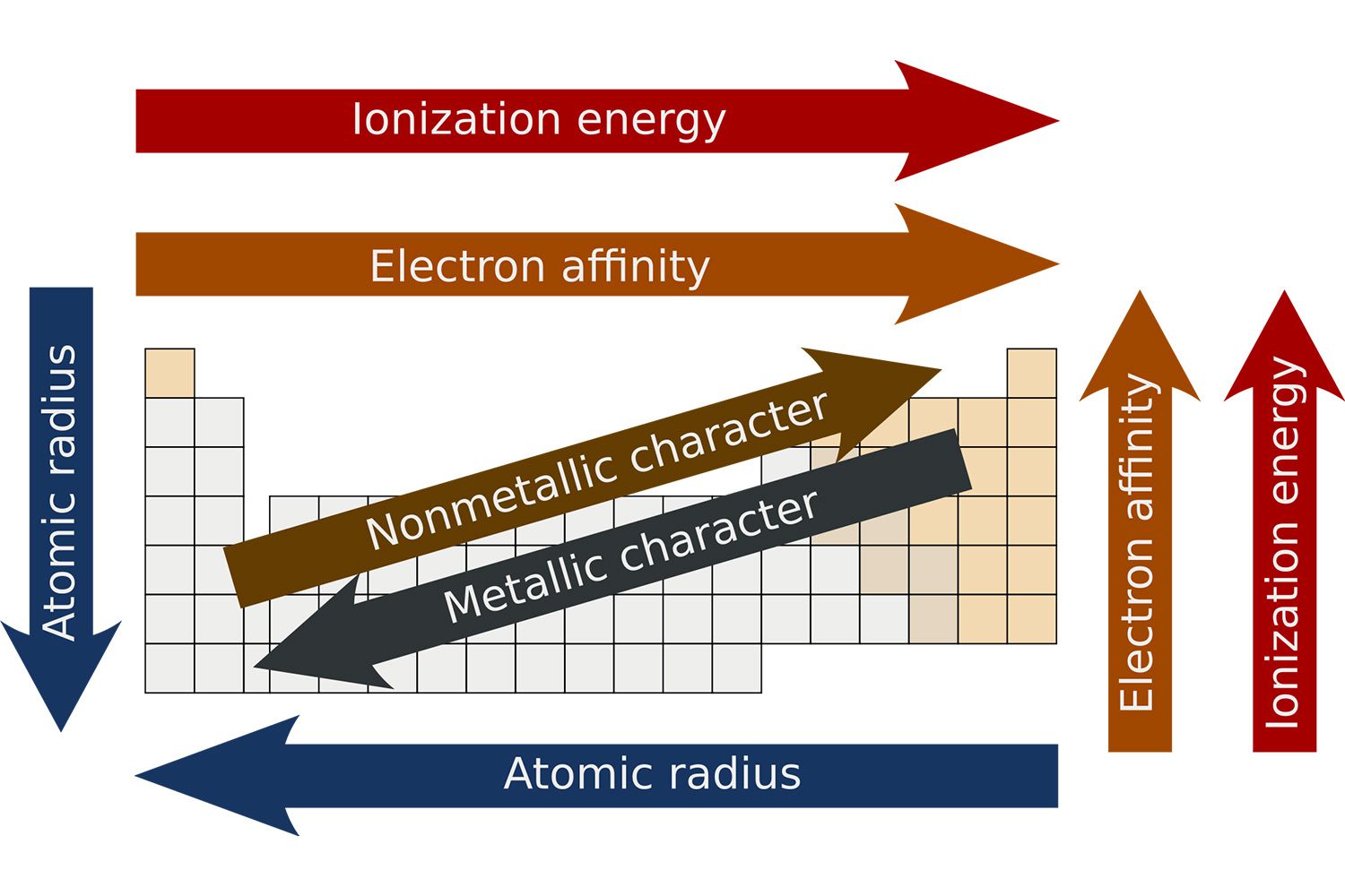 printable periodic table trends