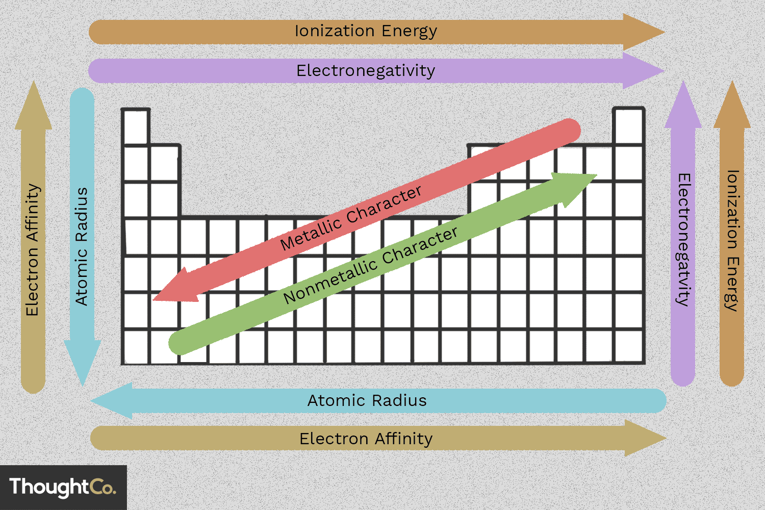 printable periodic table trends