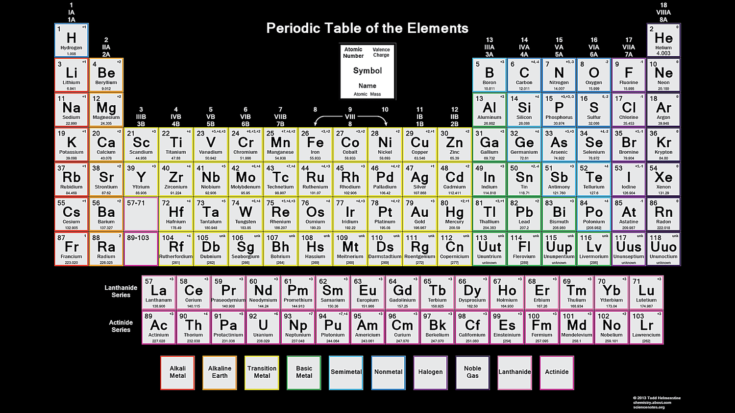 printable periodic table with group numbers