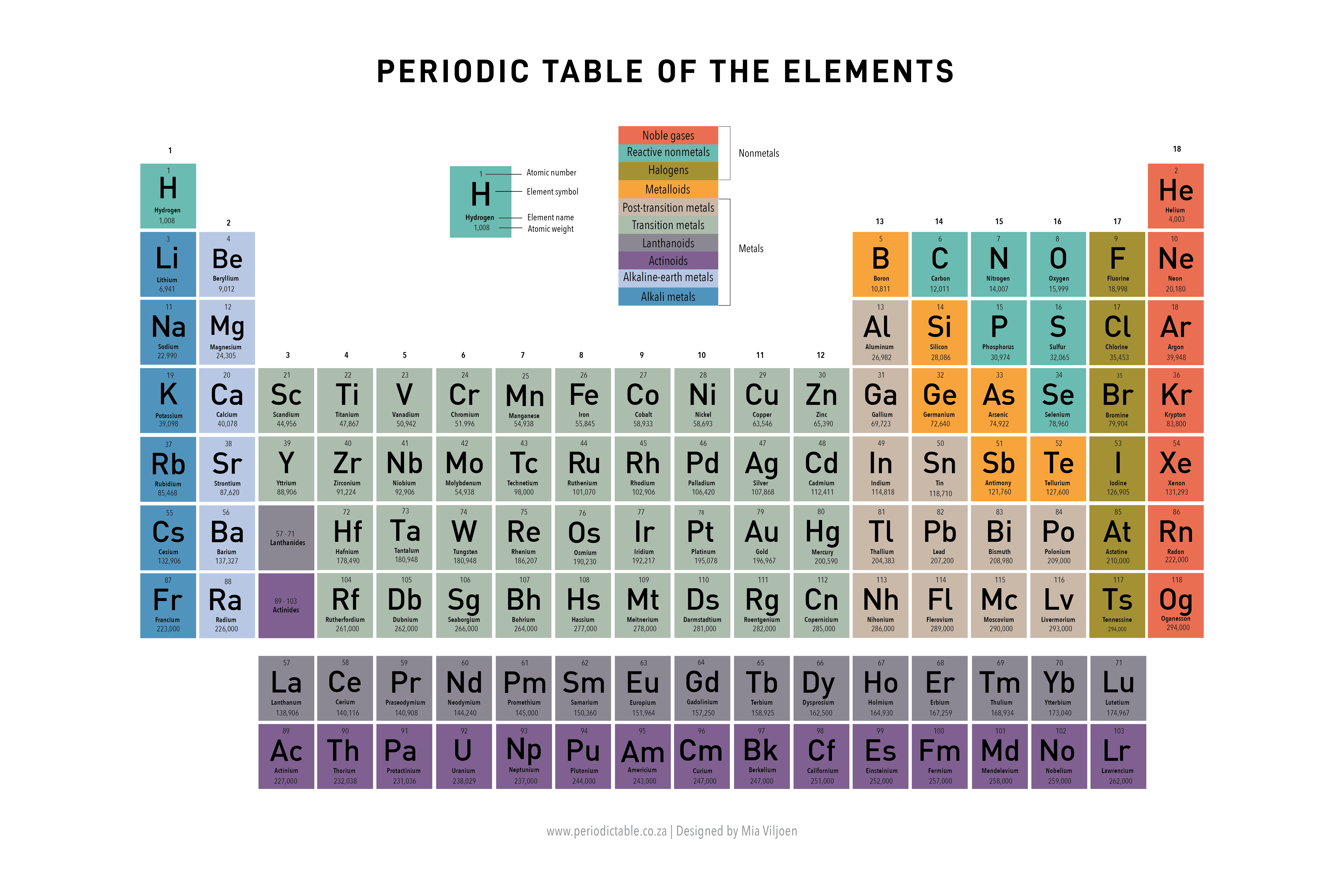 printable periodic table with group numbers