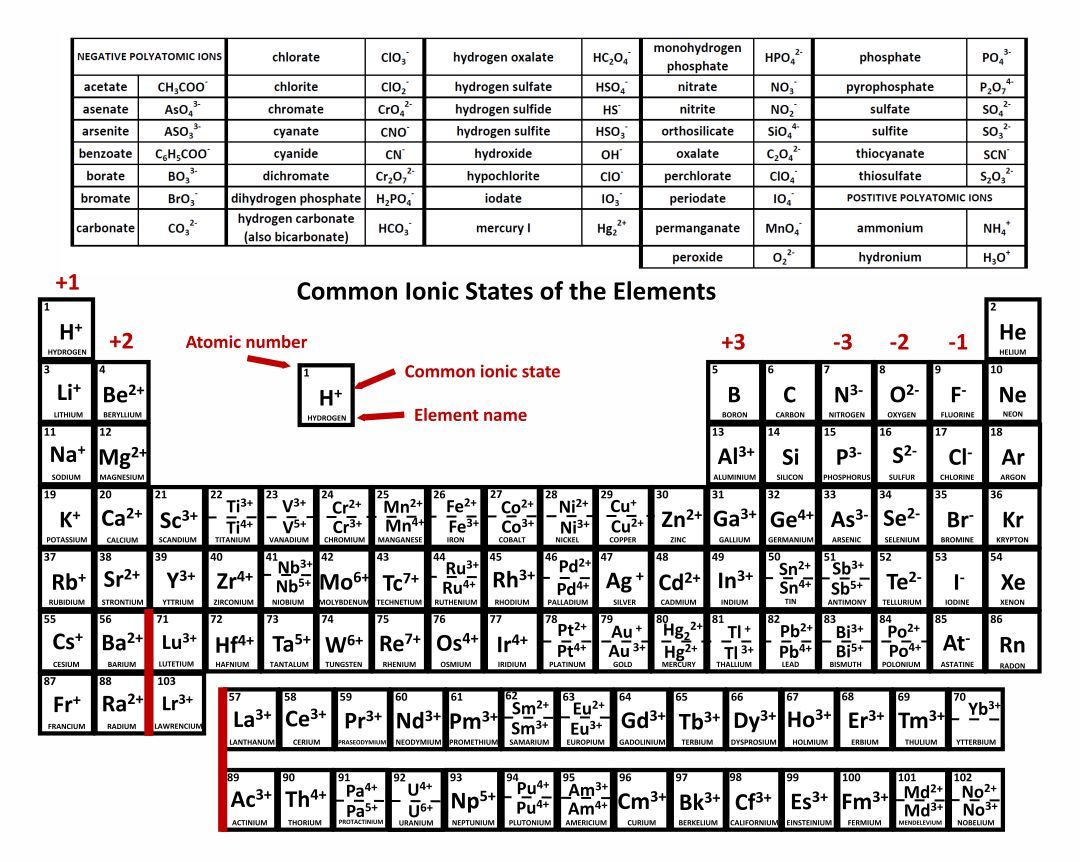 Periodic Table Of Ions Printablefamilias Da Tabela Periodica Periodic Table Of Ions Printablefamilias Da Tabela Periodica