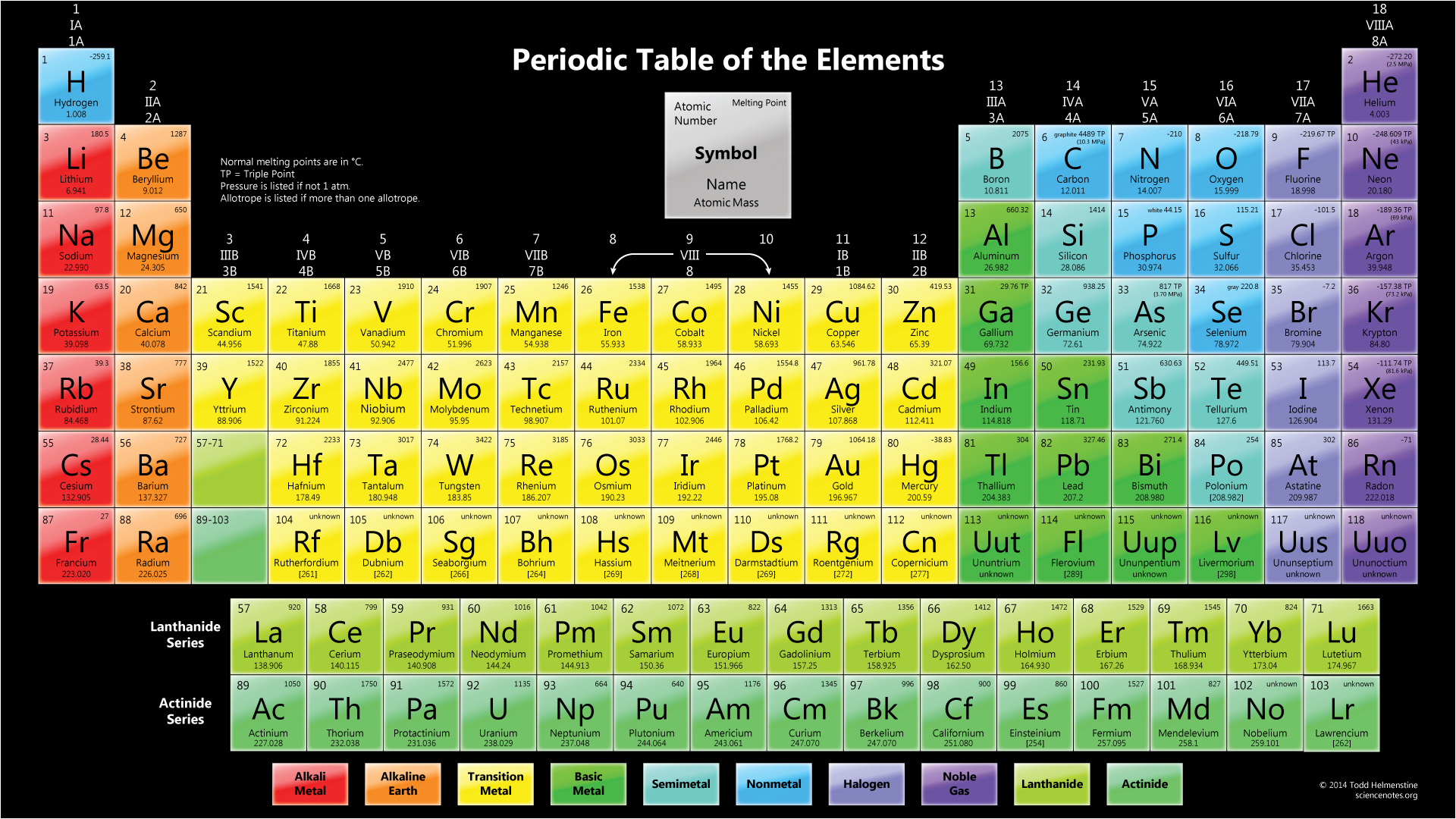 printable periodic table with melting and boiling points