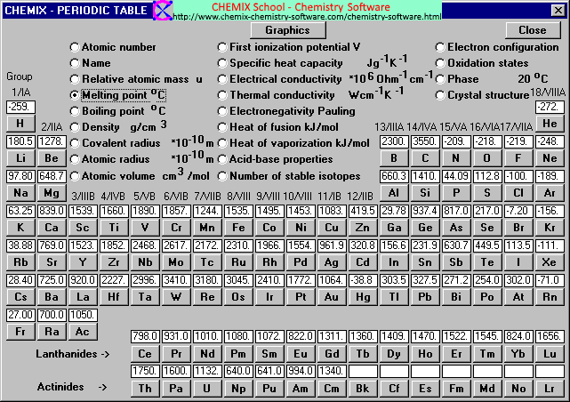 printable periodic table with melting and boiling points