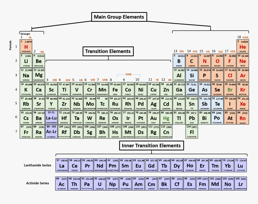 printable periodic table with roman numerals