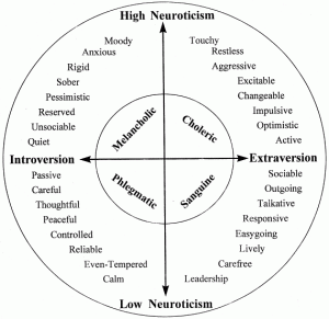 printable personality test choleric sanguine melancholic phlegmatic
