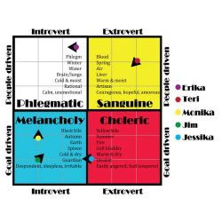 printable personality test choleric sanguine melancholic phlegmatic