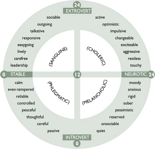 printable personality test choleric sanguine melancholic phlegmatic