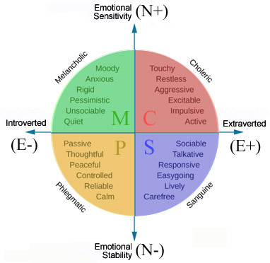 printable personality test choleric sanguine melancholic phlegmatic