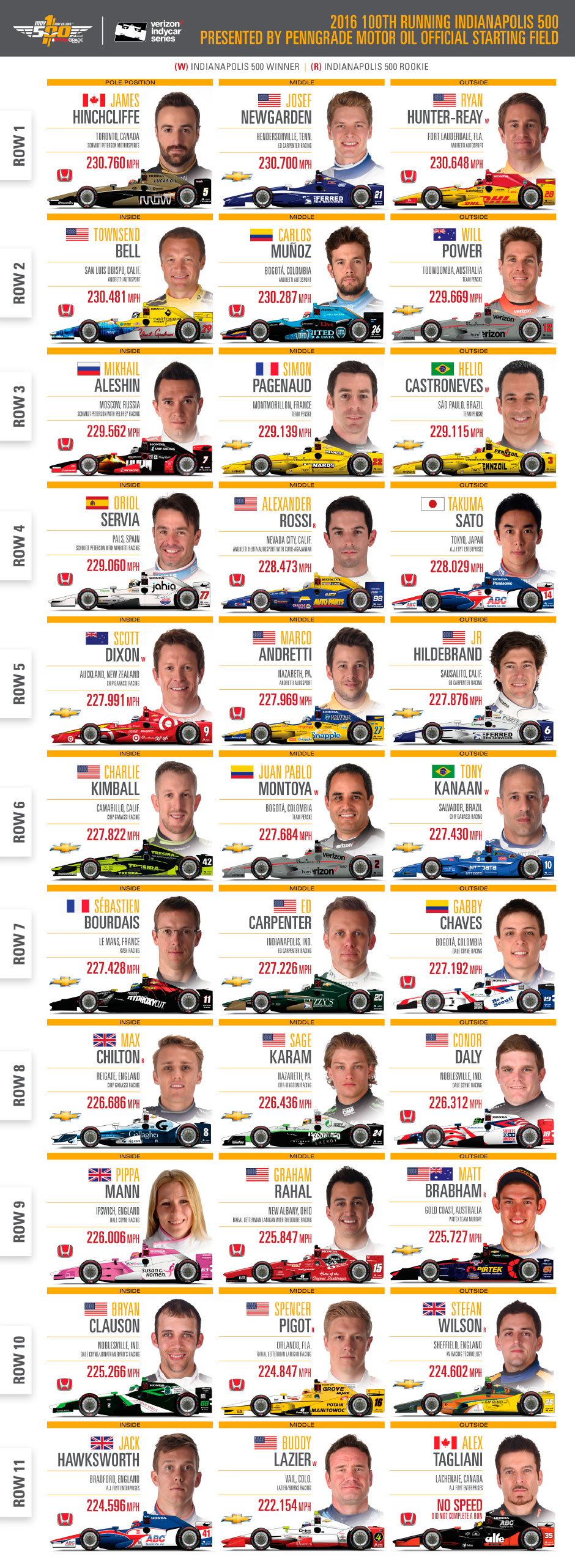 printable starting grid for 2017 indy 500