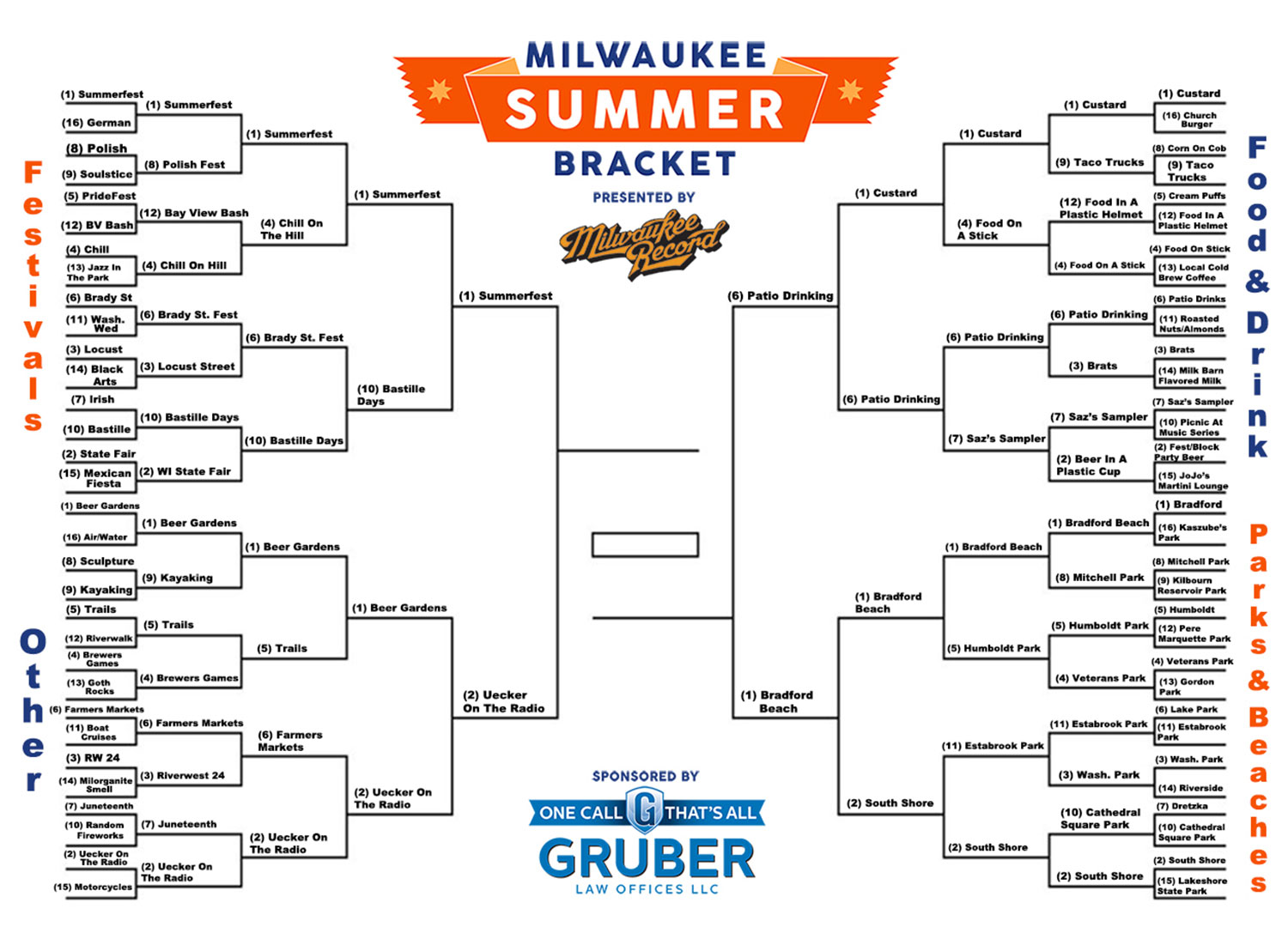 Only 4 seasonal favorites remain in our Milwaukee Summer Bracket!
