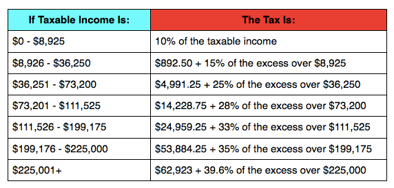 IRS Announces 2013 Tax Rates, Standard Deduction Amounts And More