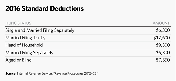 5 Charts to Explain 2016 IRS Tax Brackets and Other Changes