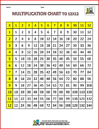 Times Table Grid to 12x12