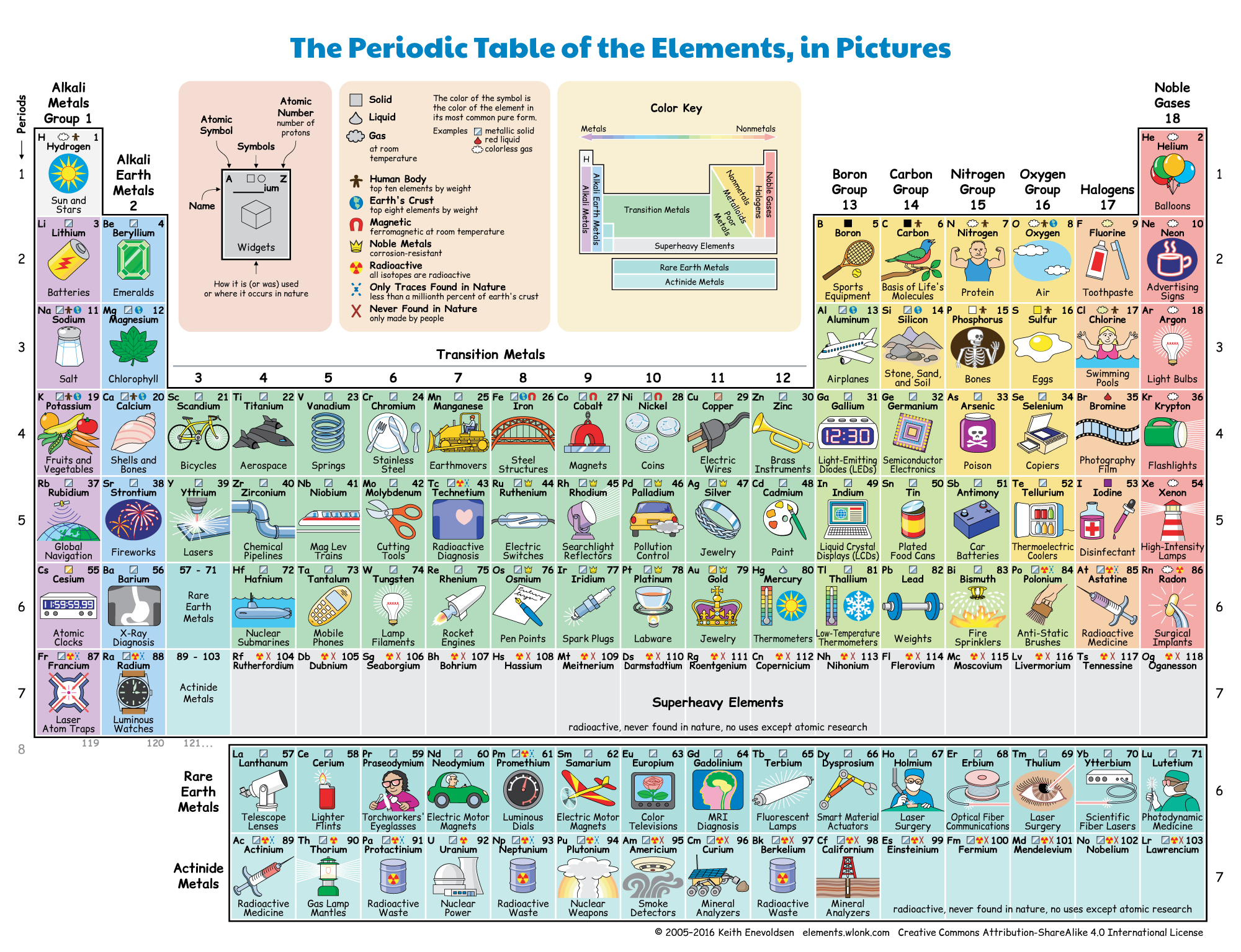 Periodic Table of the Elements, in Pictures and Words