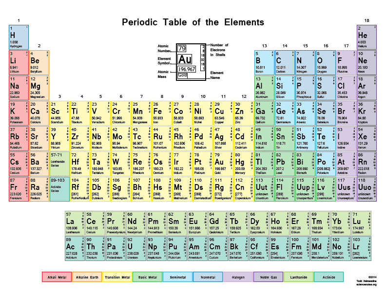 Free Printable Periodic Tables (PDF and PNG) - Science Notes and ...