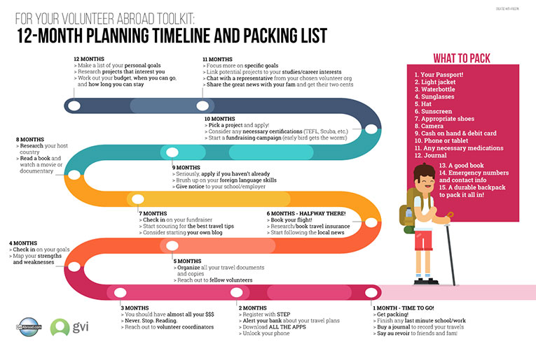 Packing List for Volunteering Abroad &  Planning Timeline