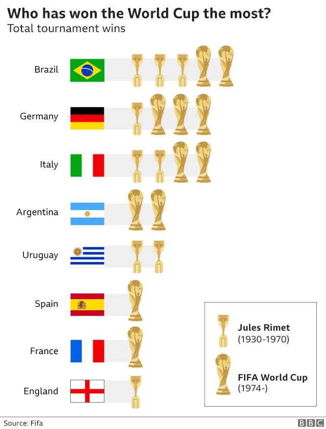 World Cup 2018: Everything you need to know in seven charts - BBC ...