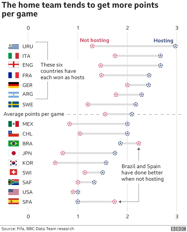 World Cup 2018: Everything you need to know in seven charts - BBC ...