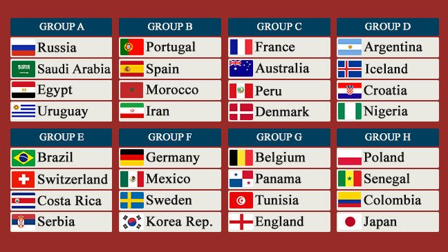 2018 FIFA World Cup Groups….