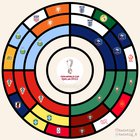 [OC] Radial bracket - Semifinals | World Cup 2022 : r/dataisbeautiful