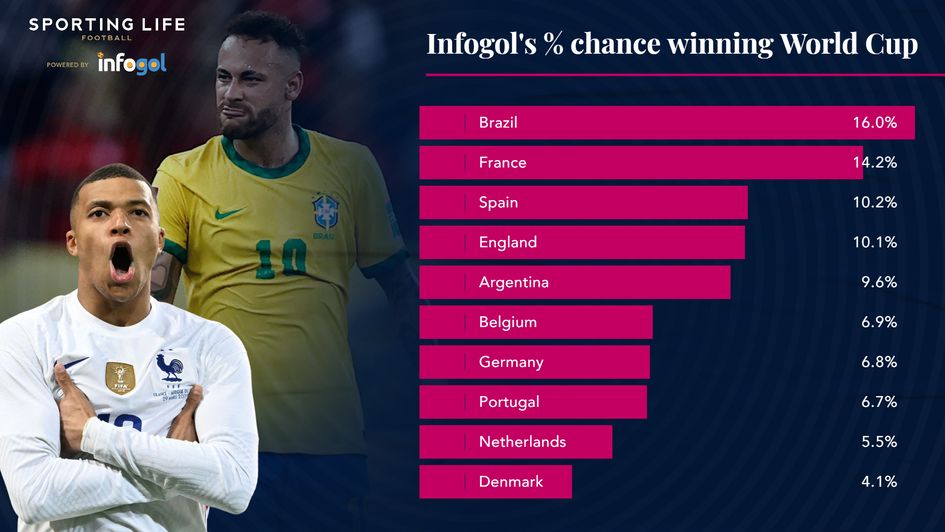 World Cup 2022 betting odds: England shorten to 11/2 for glory in ...