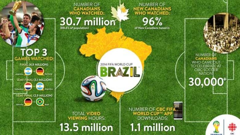 CBC FIFA World Cup watched by Canadians in record numbers | CBC Sports
