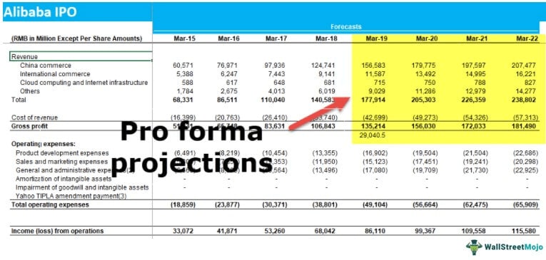 Ultimate pro forma template for Excel | monday.com Blog