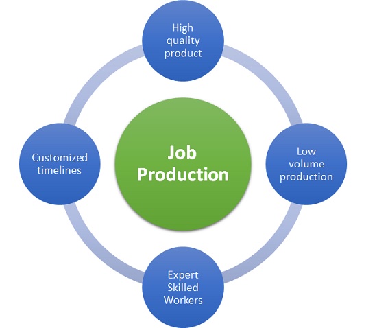 Job Production - Meaning, Importance &  Example | Operations ...