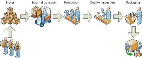 Forms of production - CEOpedia | Management online