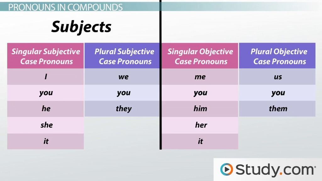 Pronouns | Definition, Types &  Uses Video