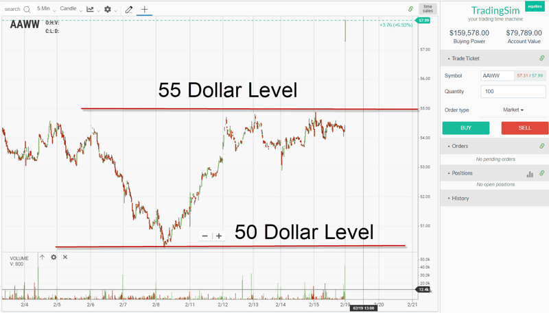 Psychological Support &  Resistance Levels when Day Trading ...