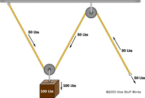 How a Block and Tackle Works | HowStuffWorks