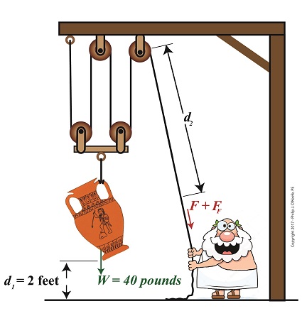 Comparing Work Input to Output in a Compound Pulley | Engineering ...