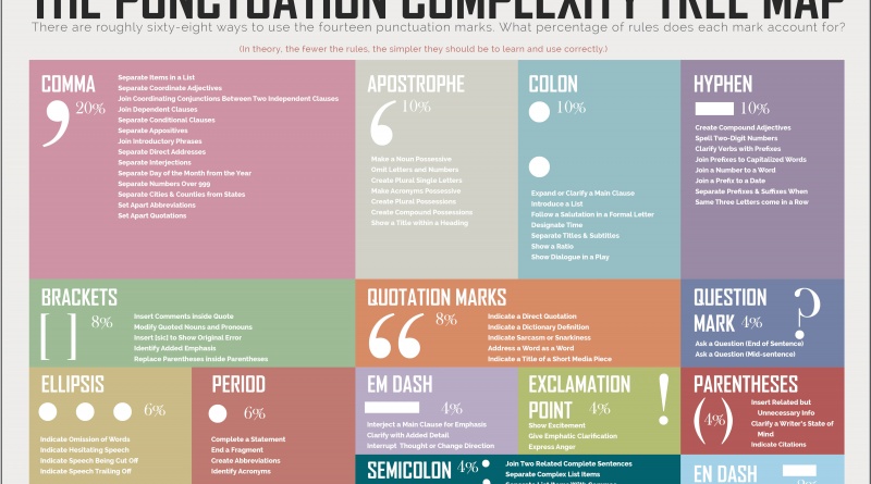 The Punctuation Complexity Treemap: Which Mark Is the Hardest to ...