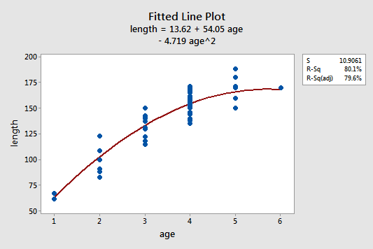 9.8 - Polynomial Regression Examples | STAT 501