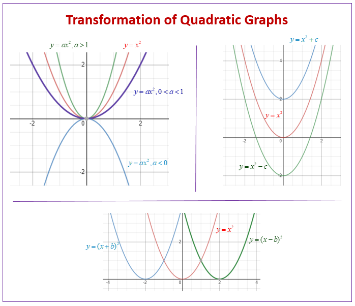 Transformations of Quadratic Functions (examples, videos ...