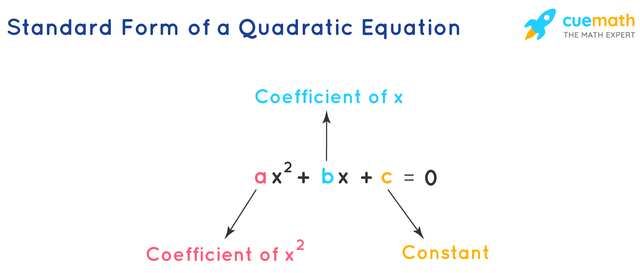Quadratic Equations - Formulas, Methods, and Examples