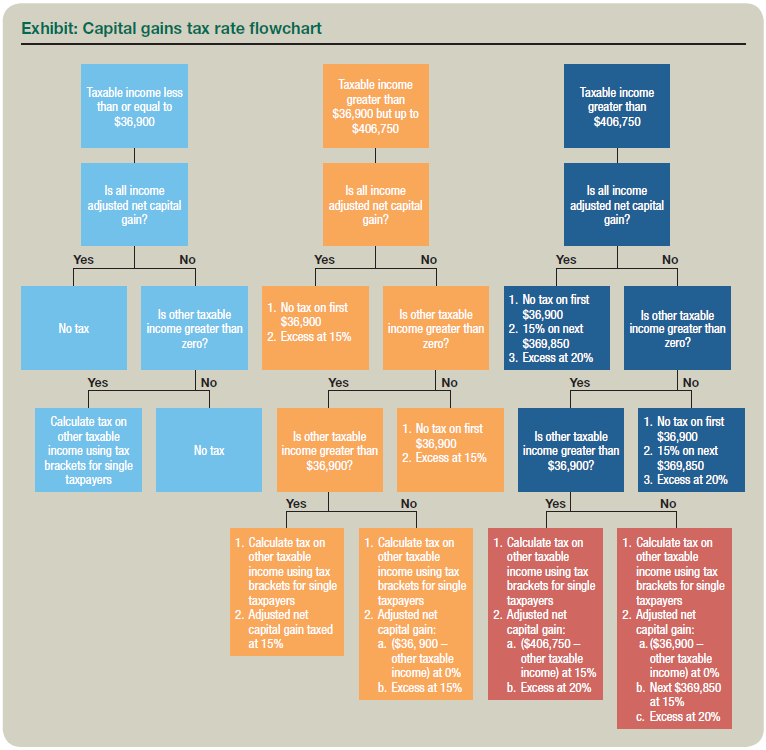 qualified dividends and capital gain tax worksheet instructions