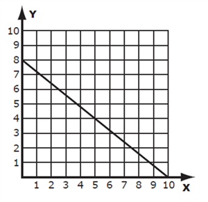 rate of change worksheet 7th grade