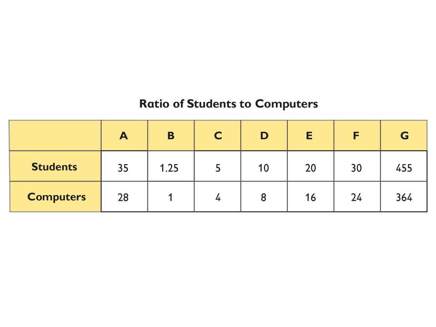 Math, Grade 6, Ratios, Using Ratio Tables to Solve Problems | OER ...