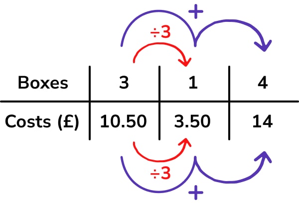 ratio tables help
