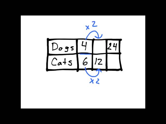 Ratio Tables To Equations - YouTube