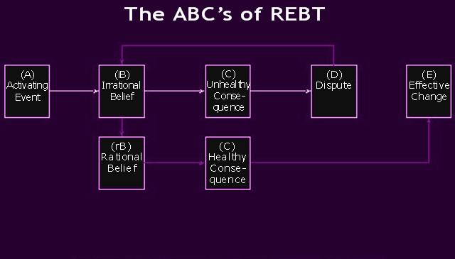 rational emotive therapy worksheet