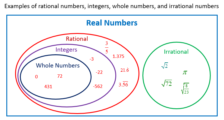 rational numbers and irrational numbers worksheet