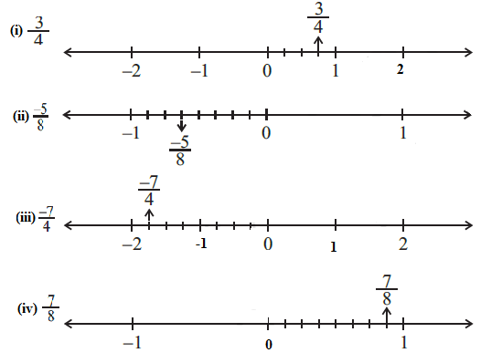 Draw the number line and represent the following rational numbers ...