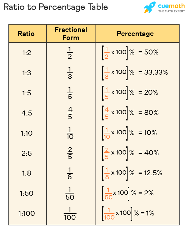 ratios and percents worksheet