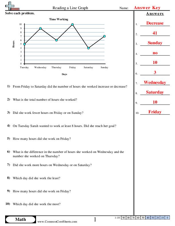 reading line graphs Worksheets