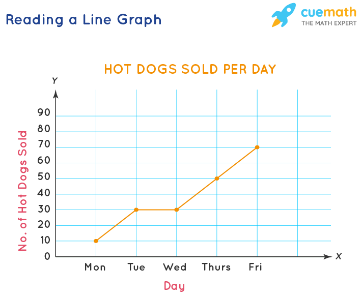 Line Graph - Examples, Reading &  Creation, Advantages &  Disadvantages